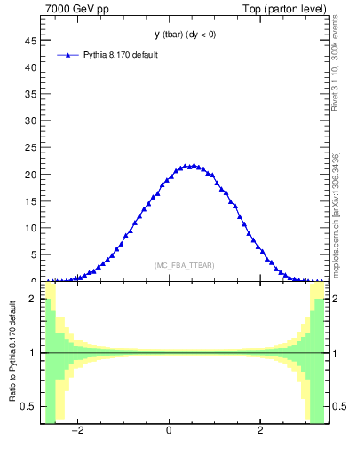 Plot of yatop in 7000 GeV pp collisions