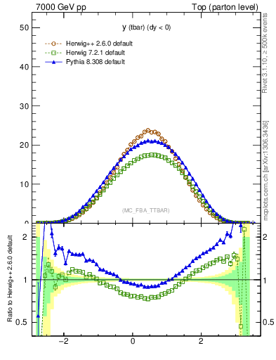 Plot of yatop in 7000 GeV pp collisions