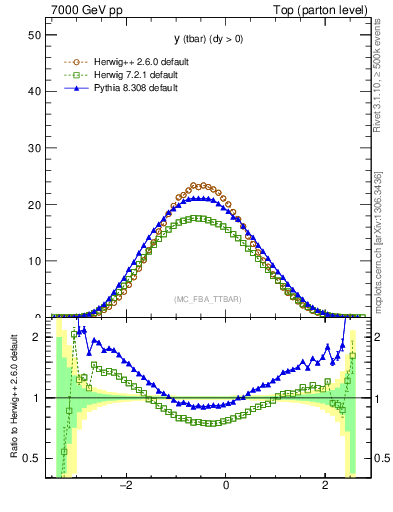 Plot of yatop in 7000 GeV pp collisions