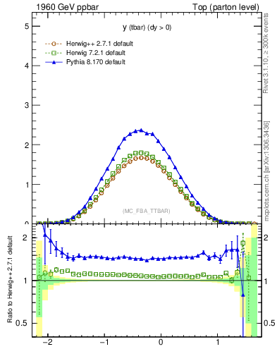 Plot of yatop in 1960 GeV ppbar collisions