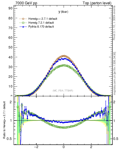 Plot of yatop in 7000 GeV pp collisions