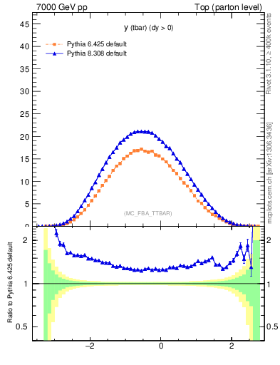 Plot of yatop in 7000 GeV pp collisions