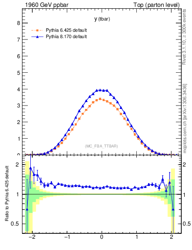 Plot of yatop in 1960 GeV ppbar collisions