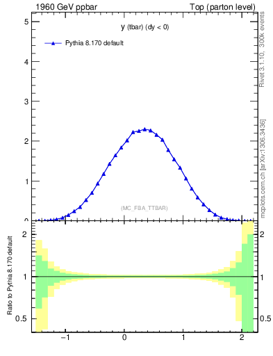Plot of yatop in 1960 GeV ppbar collisions