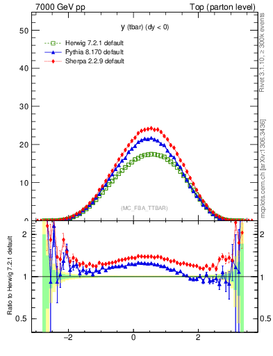Plot of yatop in 7000 GeV pp collisions