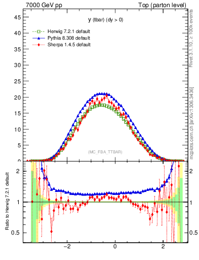 Plot of yatop in 7000 GeV pp collisions