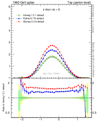Plot of yatop in 1960 GeV ppbar collisions