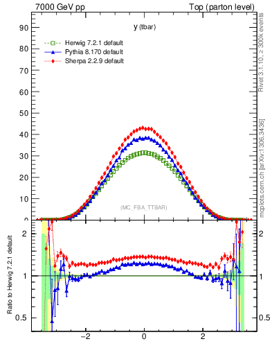 Plot of yatop in 7000 GeV pp collisions