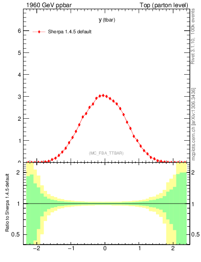 Plot of yatop in 1960 GeV ppbar collisions