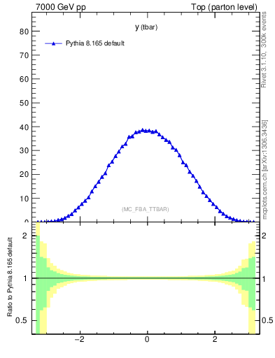 Plot of yatop in 7000 GeV pp collisions