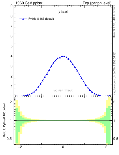 Plot of yatop in 1960 GeV ppbar collisions