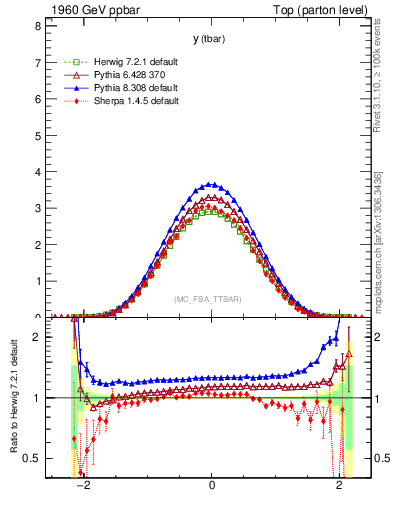 Plot of yatop in 1960 GeV ppbar collisions