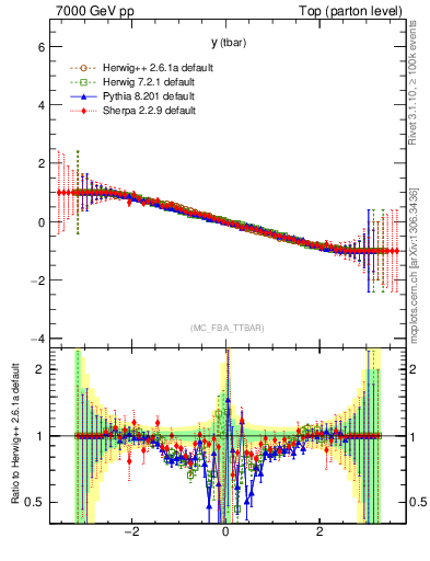 Plot of yatop.asym in 7000 GeV pp collisions