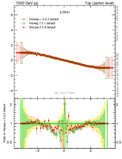 Plot of yatop.asym in 7000 GeV pp collisions
