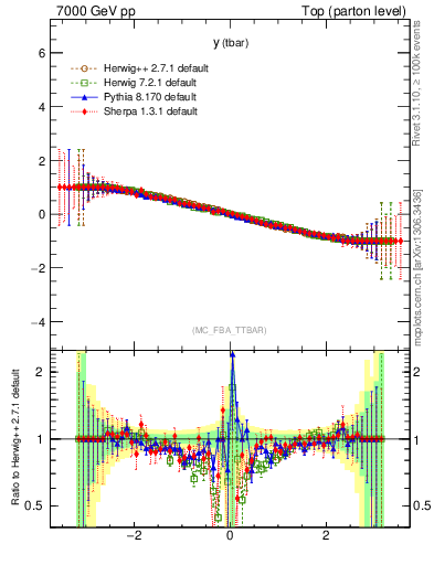 Plot of yatop.asym in 7000 GeV pp collisions
