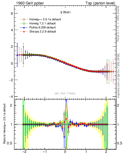 Plot of yatop.asym in 1960 GeV ppbar collisions