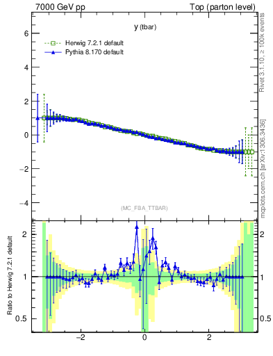 Plot of yatop.asym in 7000 GeV pp collisions