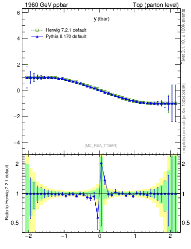 Plot of yatop.asym in 1960 GeV ppbar collisions
