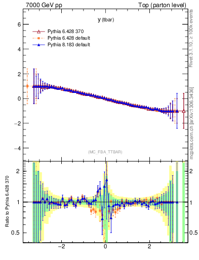 Plot of yatop.asym in 7000 GeV pp collisions