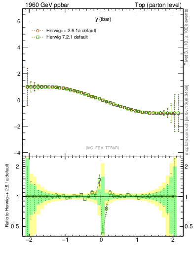 Plot of yatop.asym in 1960 GeV ppbar collisions