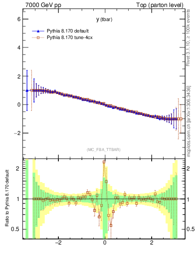Plot of yatop.asym in 7000 GeV pp collisions