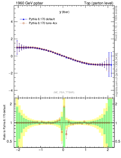 Plot of yatop.asym in 1960 GeV ppbar collisions