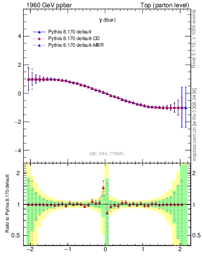 Plot of yatop.asym in 1960 GeV ppbar collisions