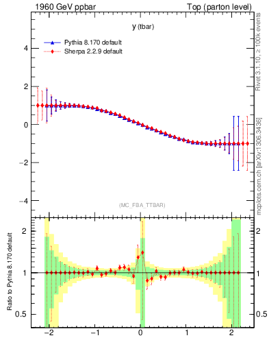 Plot of yatop.asym in 1960 GeV ppbar collisions