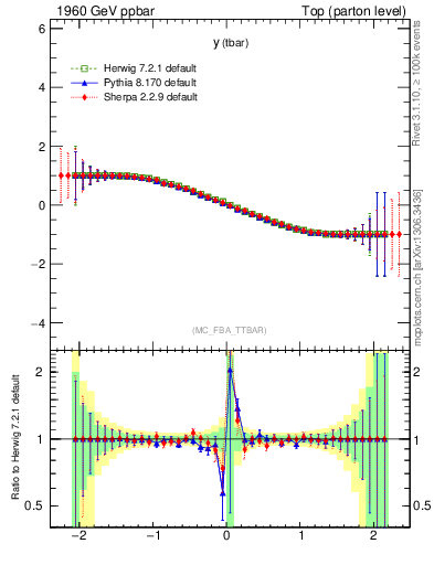 Plot of yatop.asym in 1960 GeV ppbar collisions