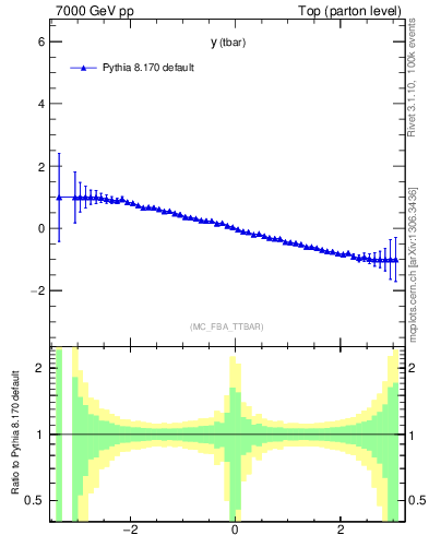 Plot of yatop.asym in 7000 GeV pp collisions