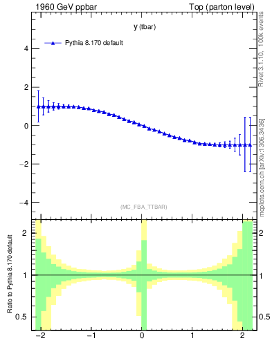 Plot of yatop.asym in 1960 GeV ppbar collisions