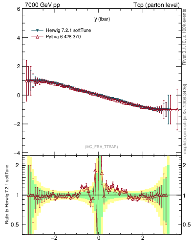 Plot of yatop.asym in 7000 GeV pp collisions