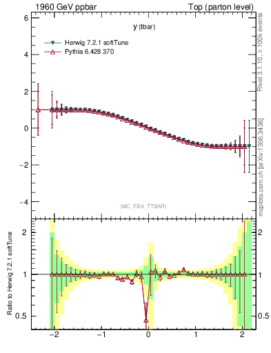 Plot of yatop.asym in 1960 GeV ppbar collisions