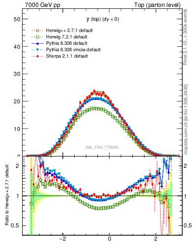 Plot of ytop in 7000 GeV pp collisions