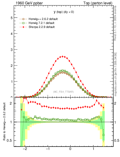 Plot of ytop in 1960 GeV ppbar collisions