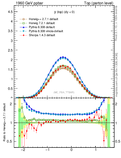 Plot of ytop in 1960 GeV ppbar collisions