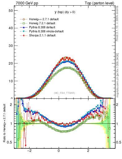 Plot of ytop in 7000 GeV pp collisions