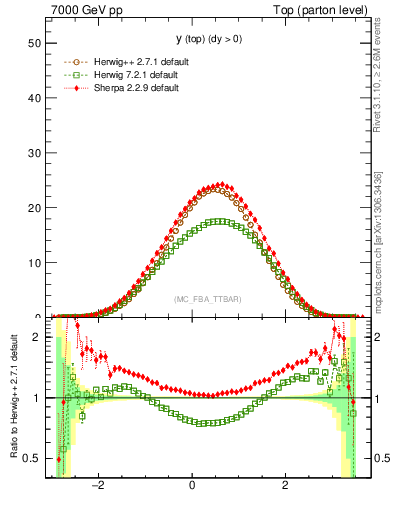 Plot of ytop in 7000 GeV pp collisions