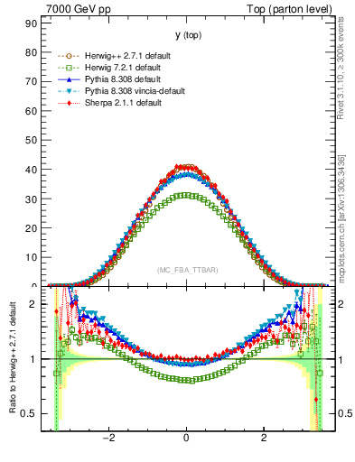 Plot of ytop in 7000 GeV pp collisions