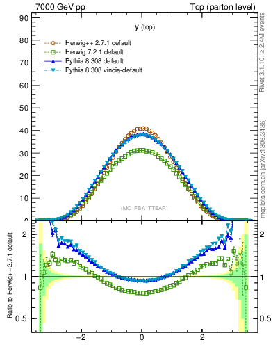 Plot of ytop in 7000 GeV pp collisions