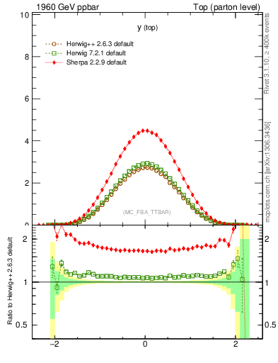 Plot of ytop in 1960 GeV ppbar collisions