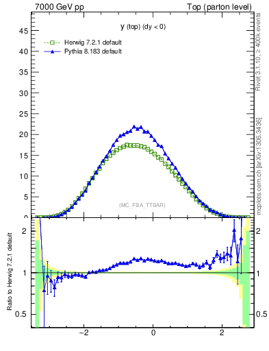 Plot of ytop in 7000 GeV pp collisions