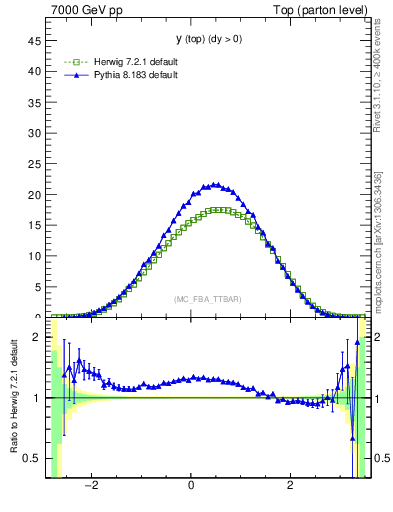 Plot of ytop in 7000 GeV pp collisions