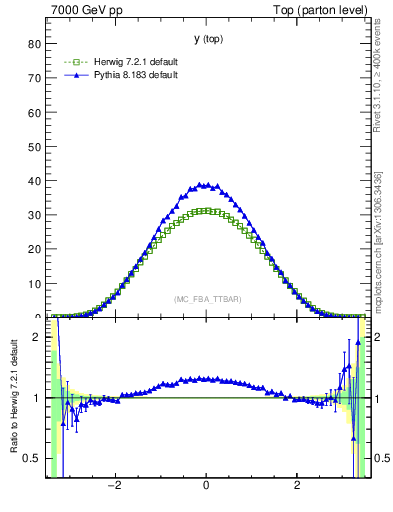 Plot of ytop in 7000 GeV pp collisions