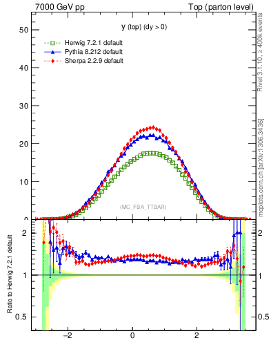 Plot of ytop in 7000 GeV pp collisions