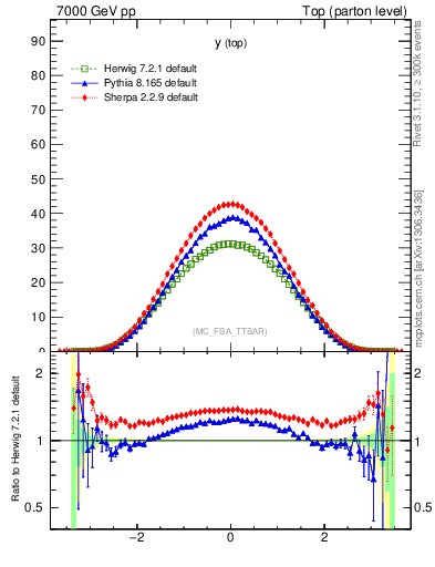 Plot of ytop in 7000 GeV pp collisions