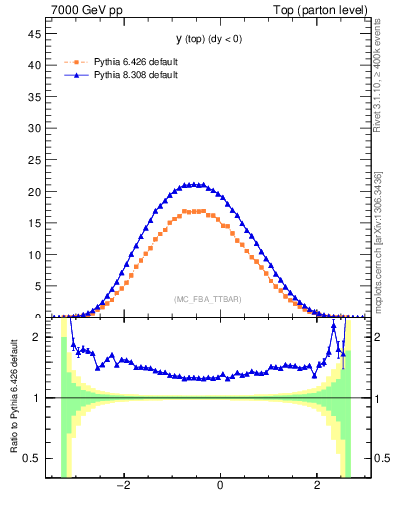 Plot of ytop in 7000 GeV pp collisions