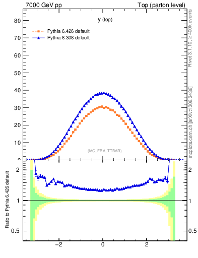 Plot of ytop in 7000 GeV pp collisions