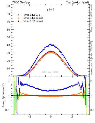 Plot of ytop in 7000 GeV pp collisions
