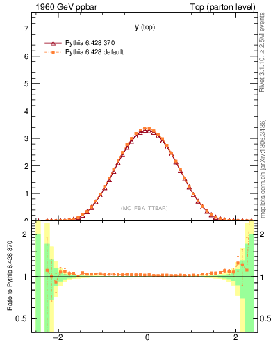 Plot of ytop in 1960 GeV ppbar collisions